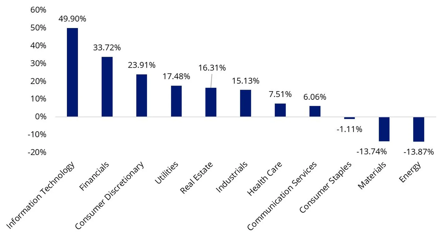 Chart 1: S&P/ASX 200 – 2024 GICS Sector performance