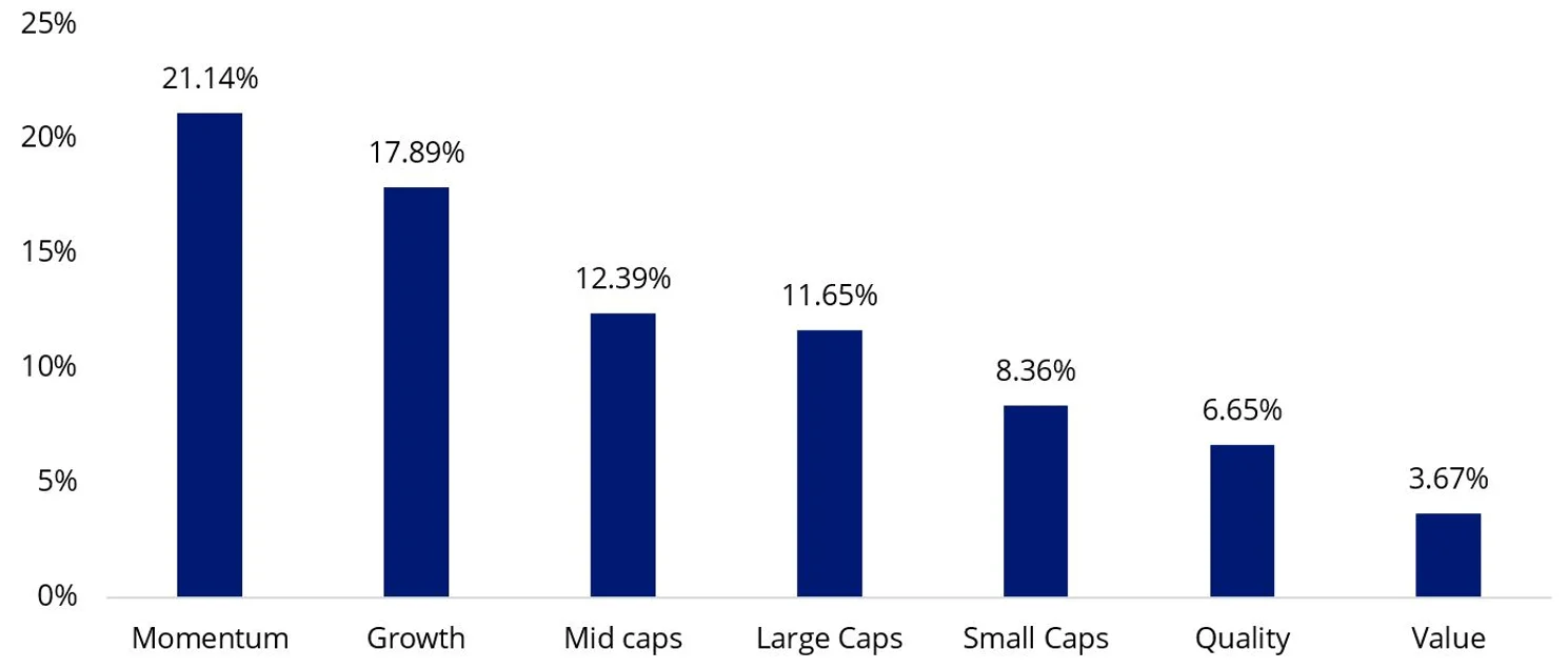 Chart 2: Australia size and style performance