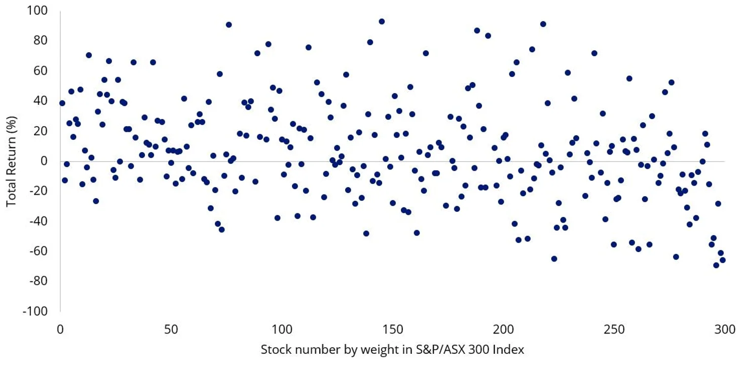 Chart 3: S&P/ASX 300 Index - 2024 Stock Returns