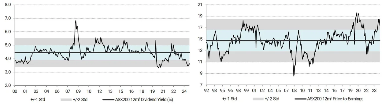 Chart 4 & Chart 5: S&P/ASX 200 12-month forward price to earnings and S&P/ASX 200 Dividend yield