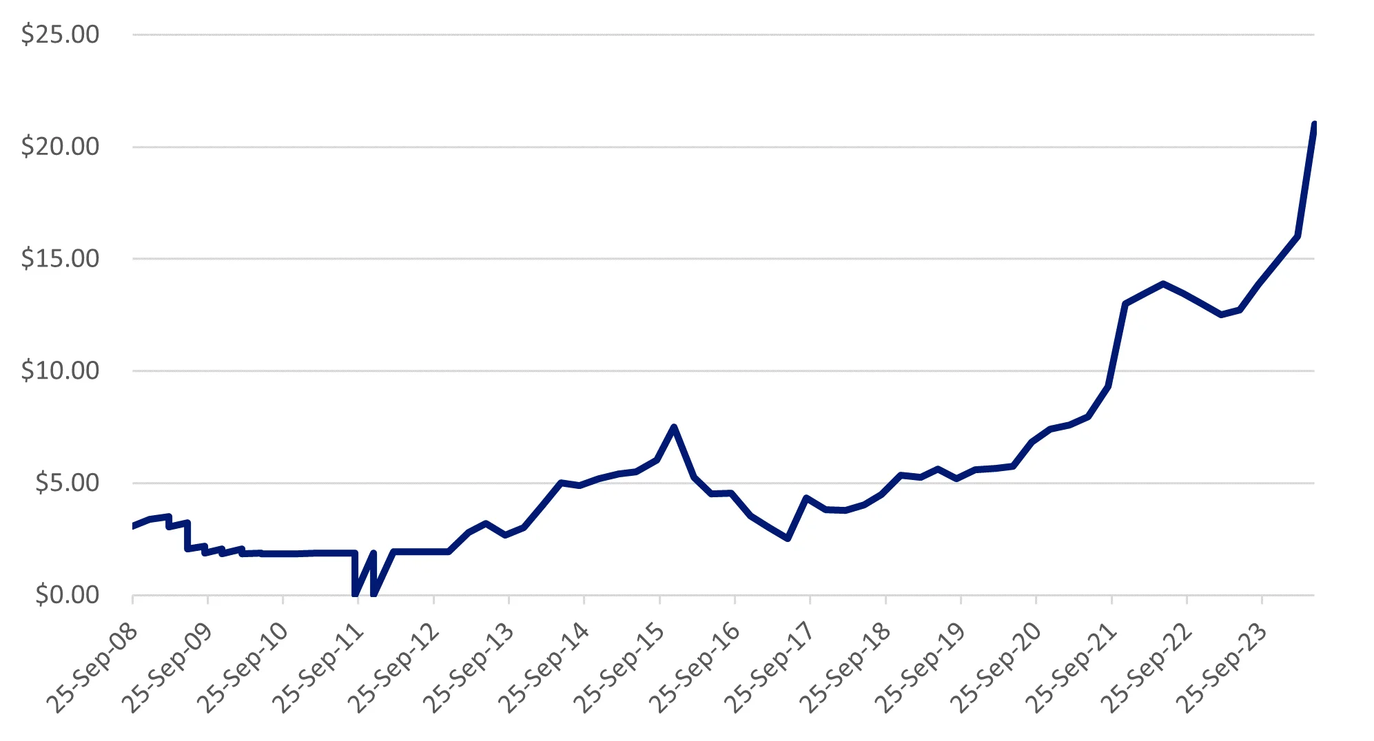 RGGI auction clearing price