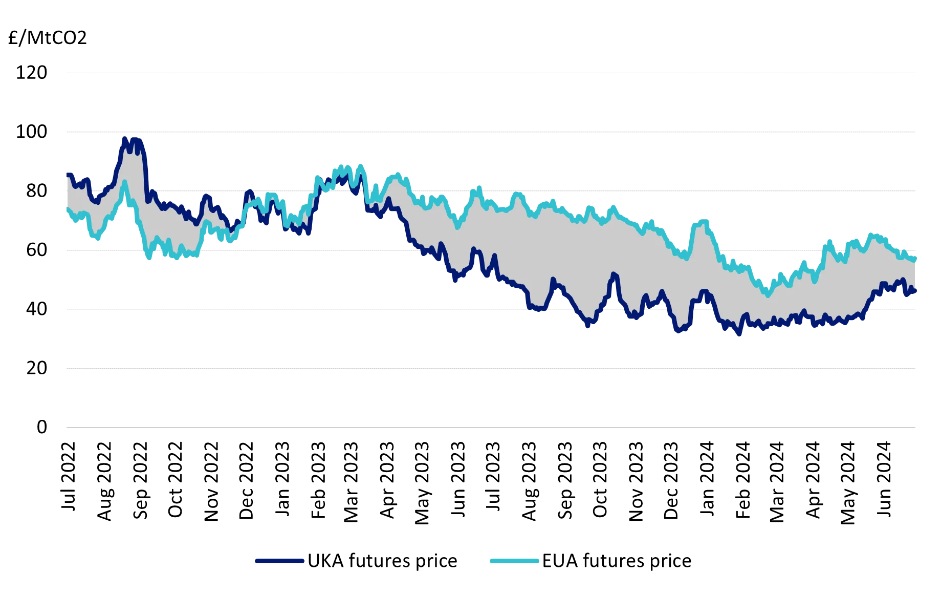 EUA and UKA prices