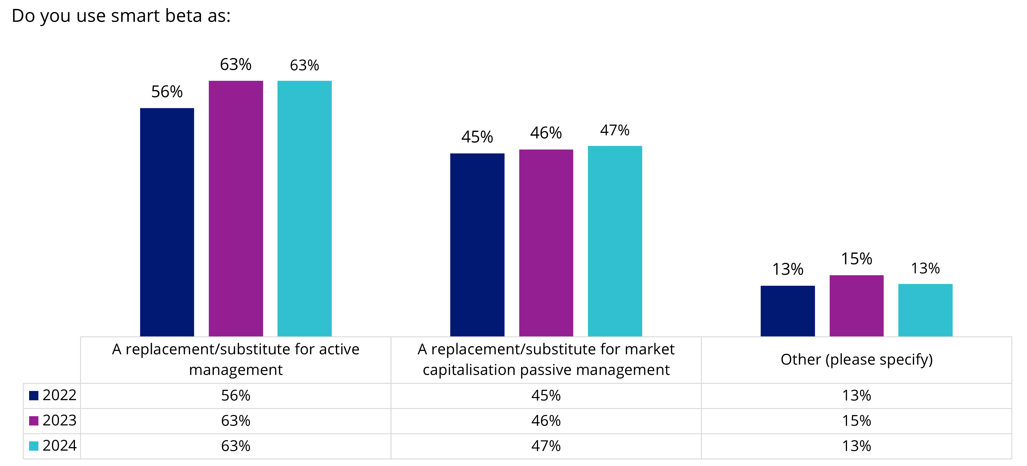 Exhibit 1: Smart beta is being used more as a substitute for active management 