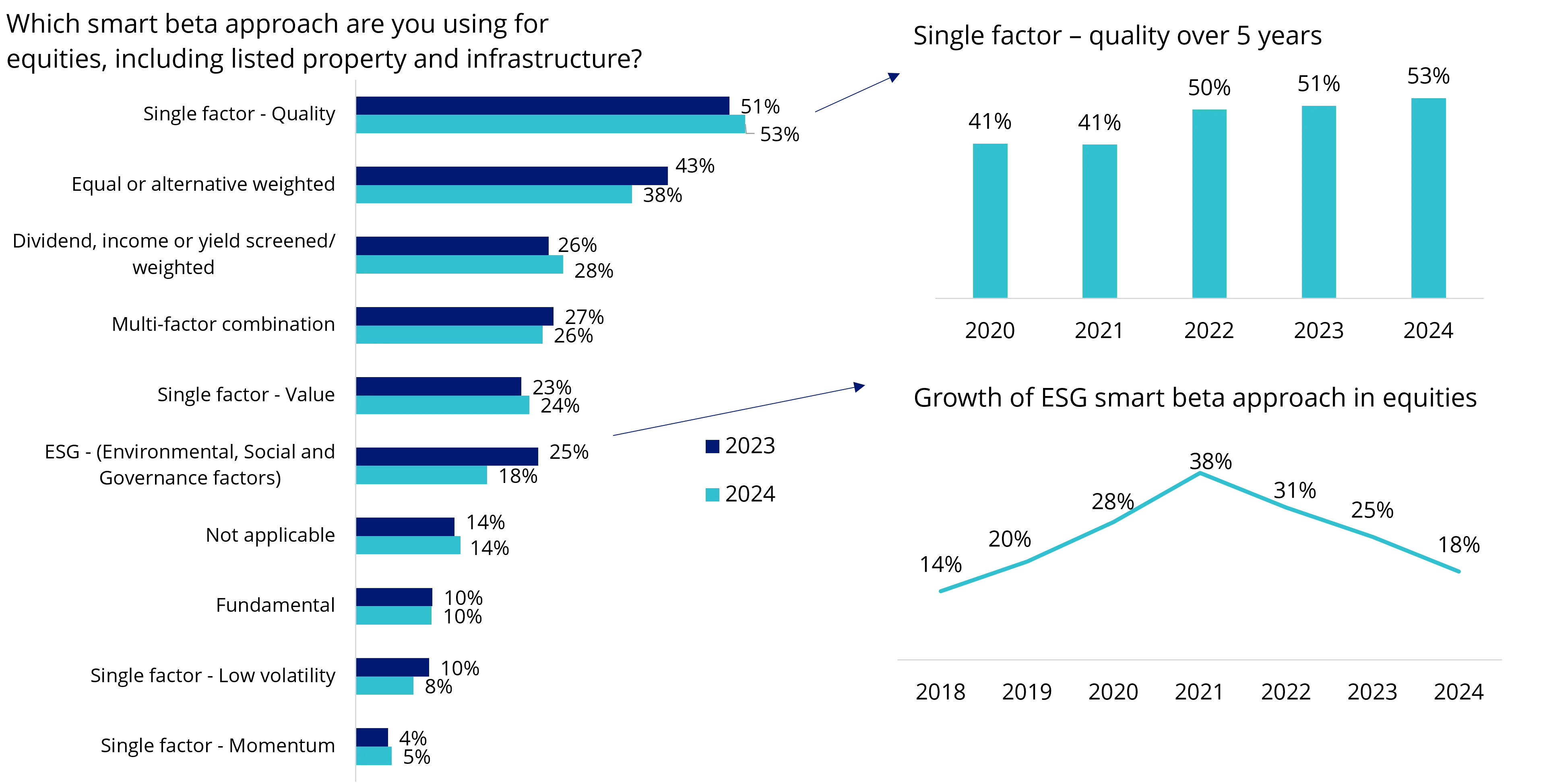 Exhibit 3: Single factor smart beta approaches lead in equities