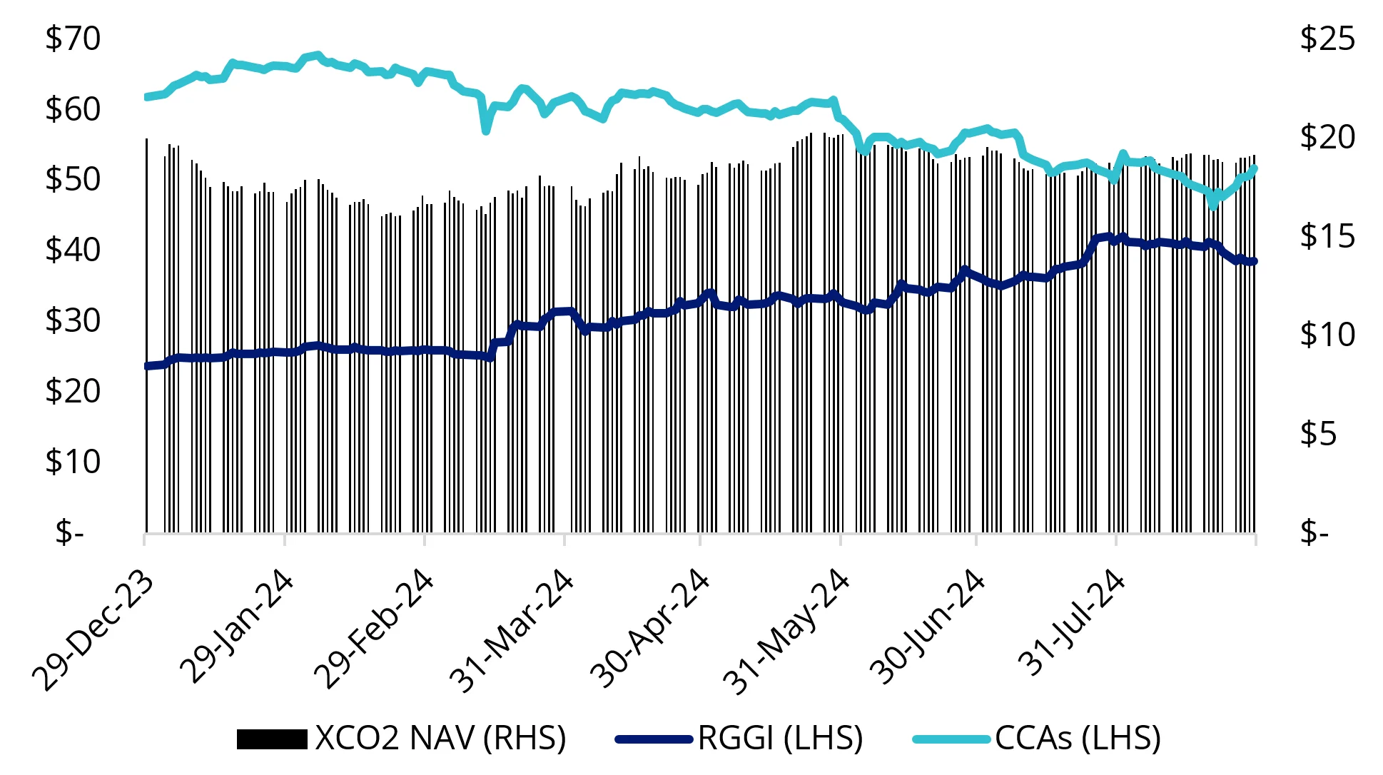 Chart 1: US carbon prices YTD (AUD)