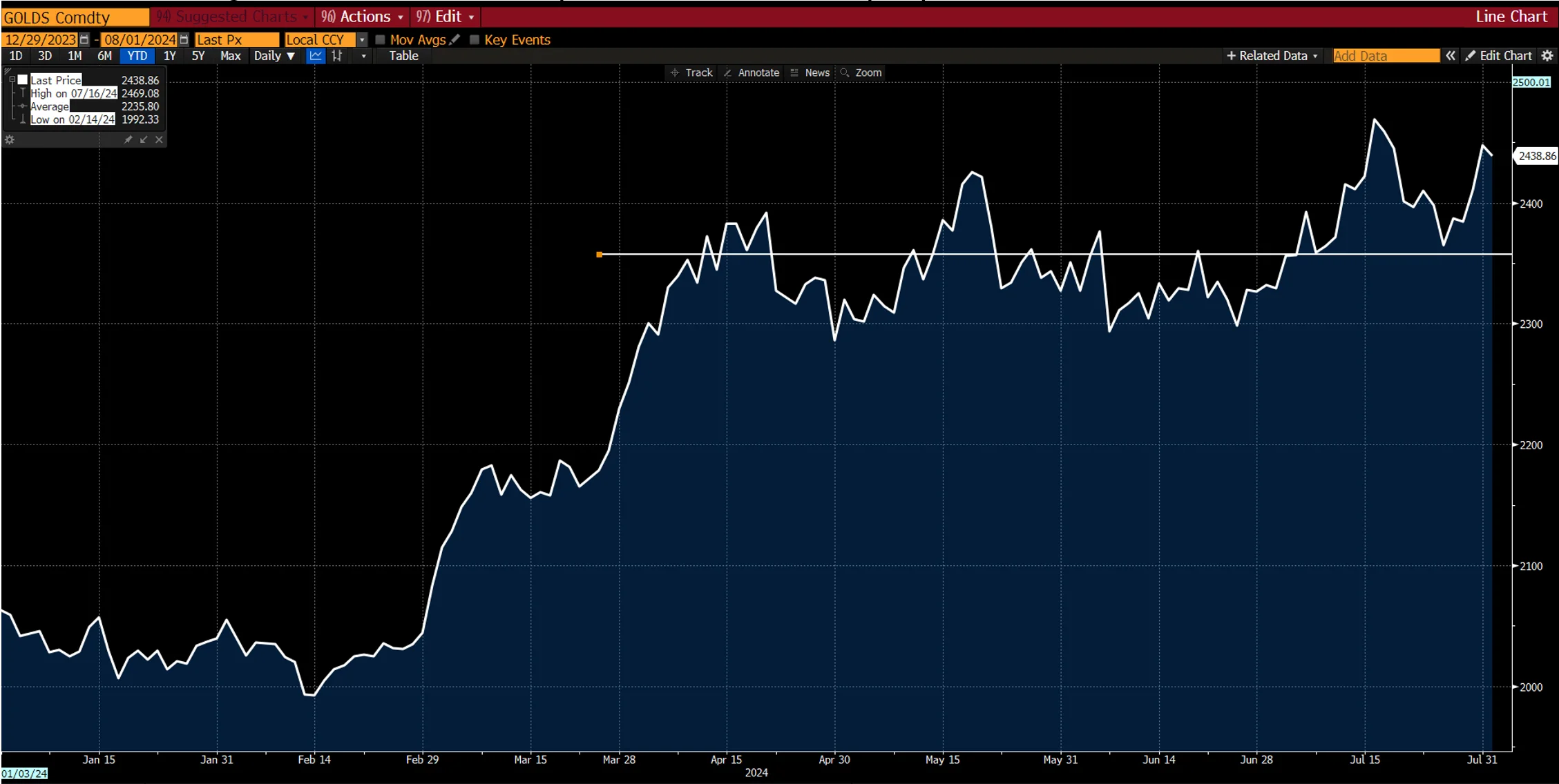 Gold has averaged around US$2,358 per ounce since its April peak