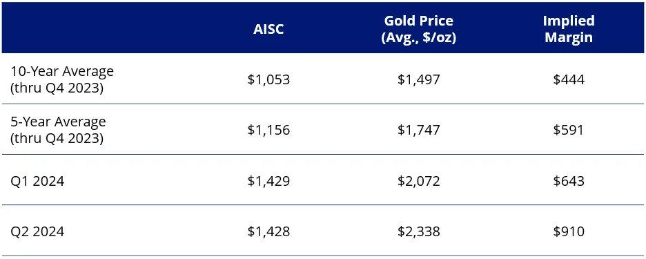 Healthy margins for miners these days—despite higher costs