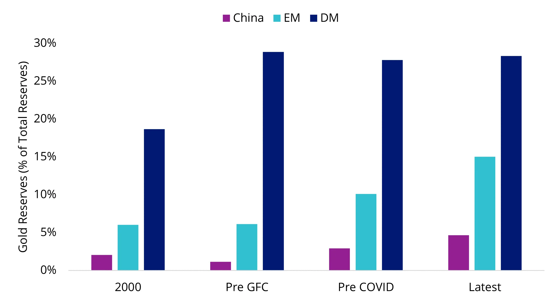 China/EM central banks have been big buyers, but could be bigger…