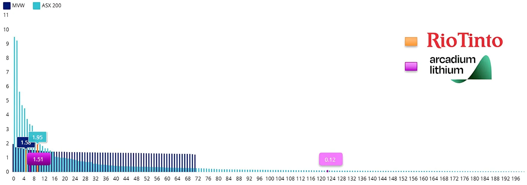 Chart 1: Constituent rank and weightings of MVW versus S&P/ASX 200