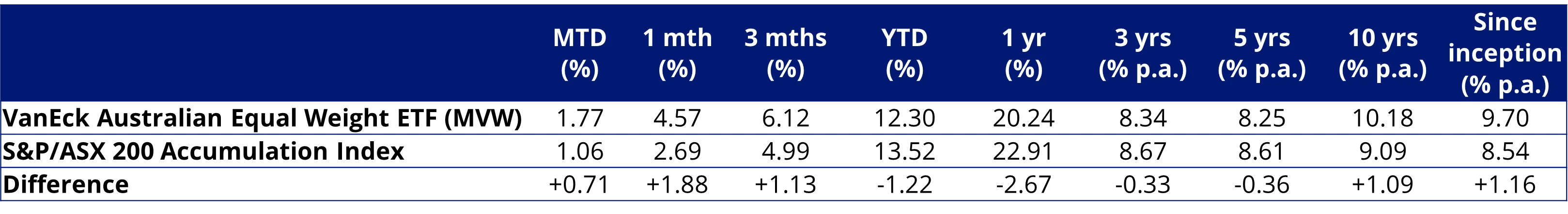 Table 1: Trailing performance to 17 October 2024