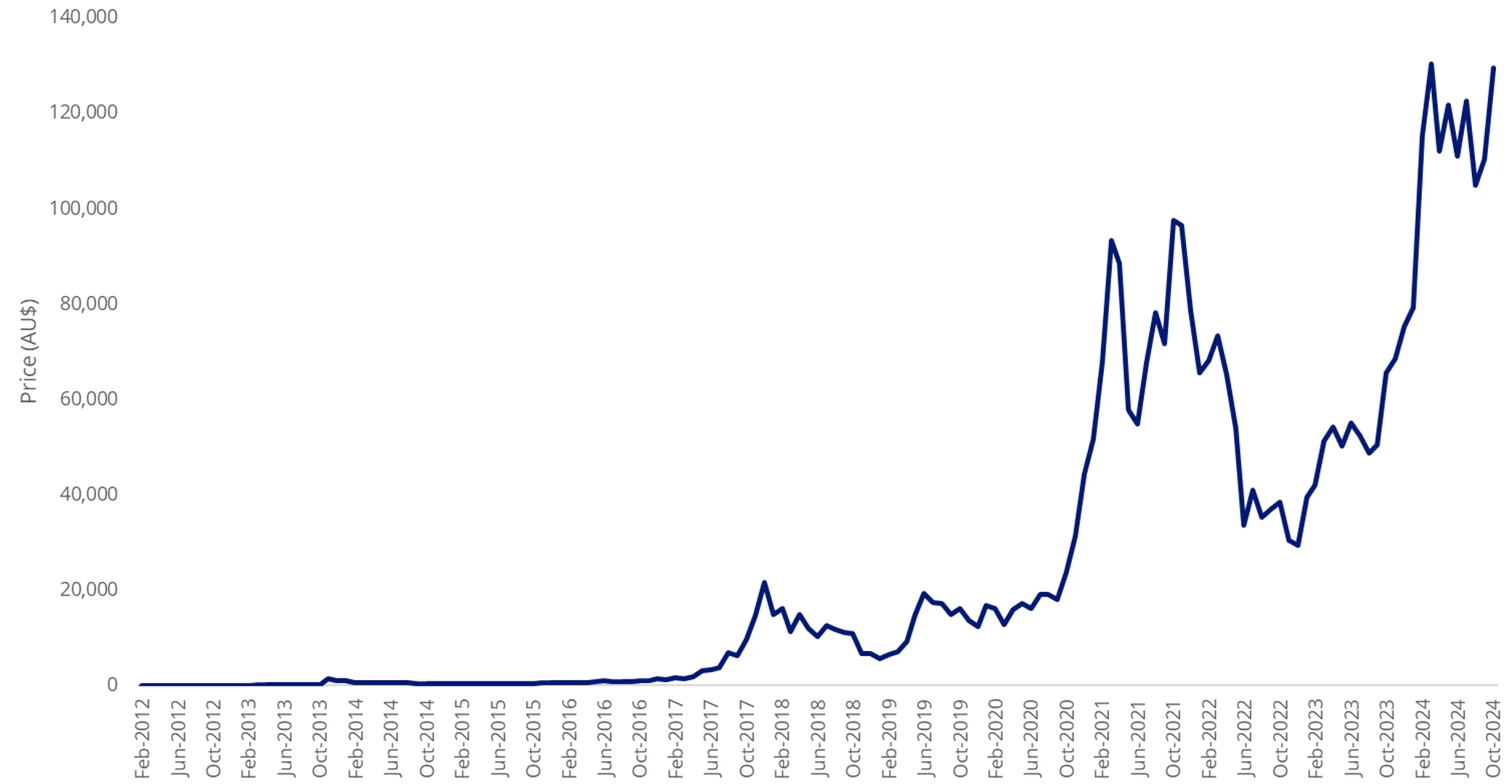 Chart 1: Since 2013, bitcoin’s price has experienced dramatic highs and lows