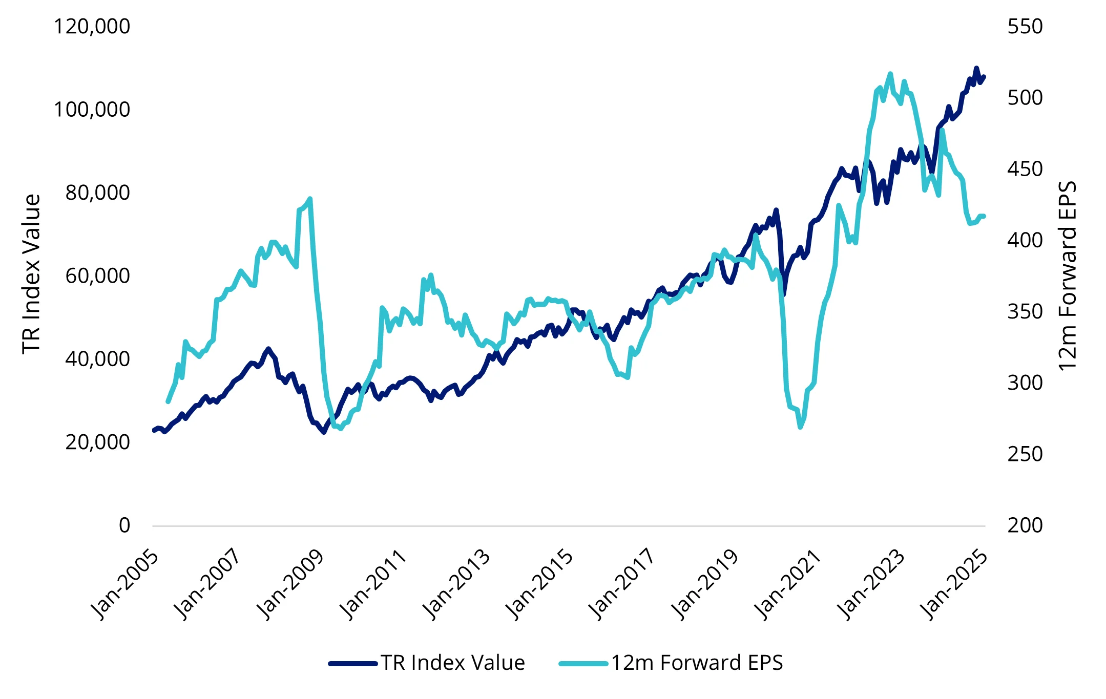 Chart 1: S&P/ASX 200 12-month trailing EPS and returns