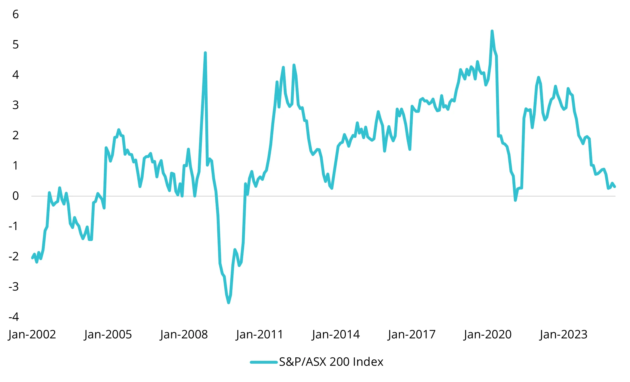 Chart 2: S&P/ASX 200 Equity risk premium