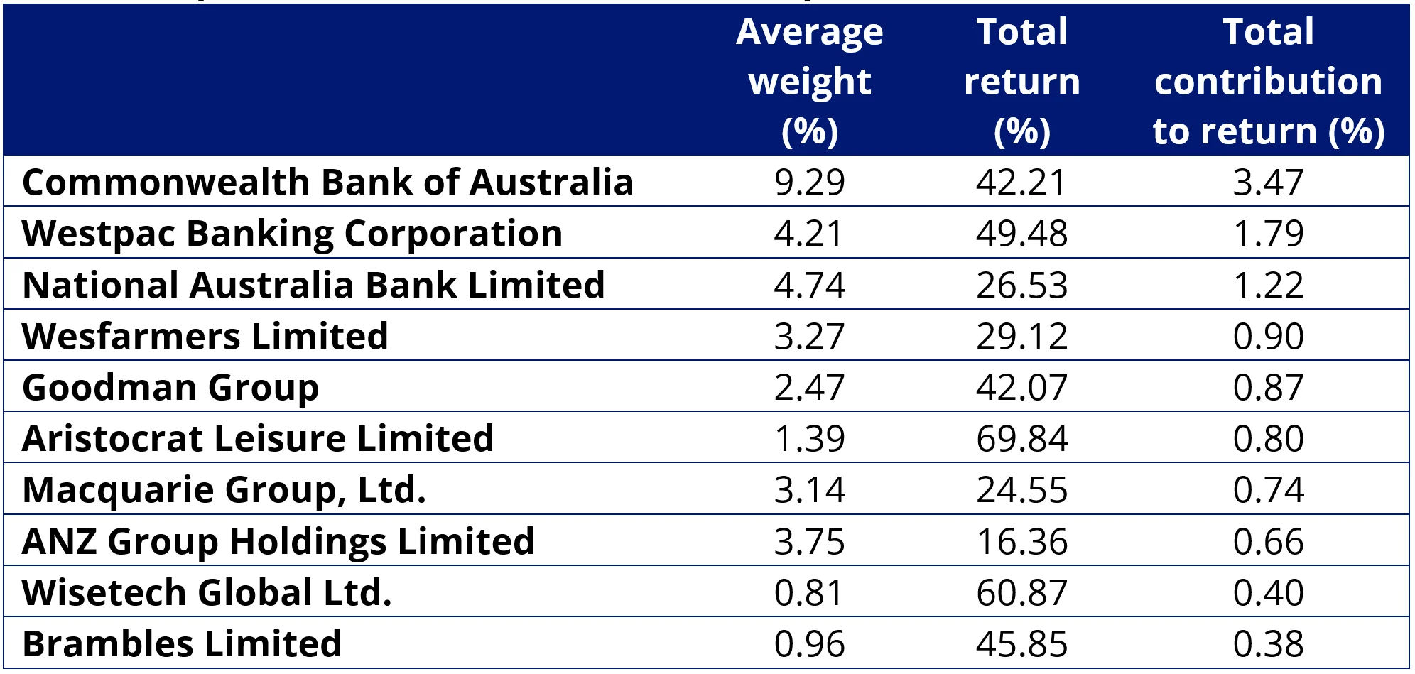 Table 2: Top 10 contributors to S&P/ASX 200 performance in 2024