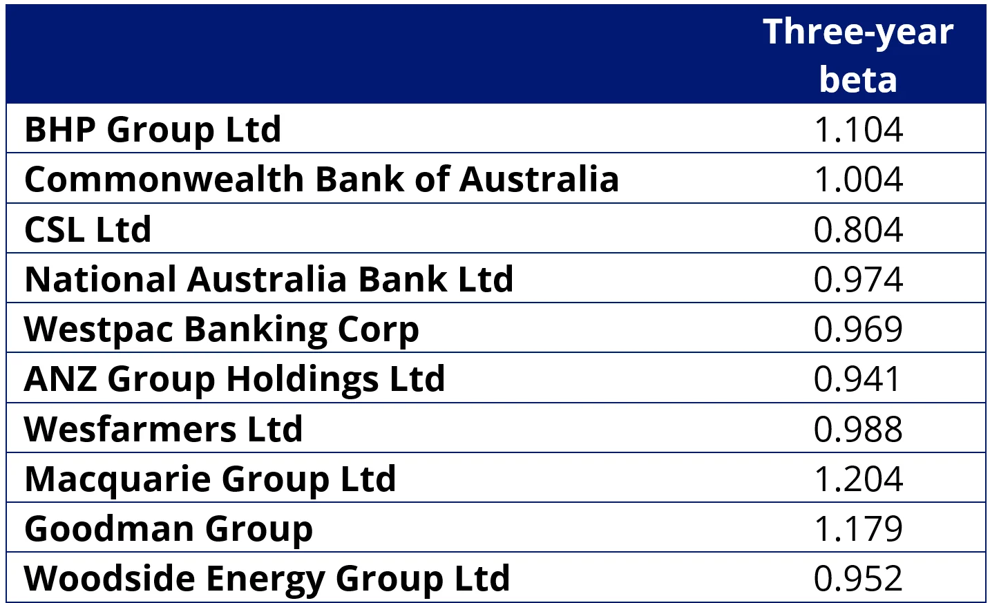 Table 1: Three year beta of S&P/ASX Top 10