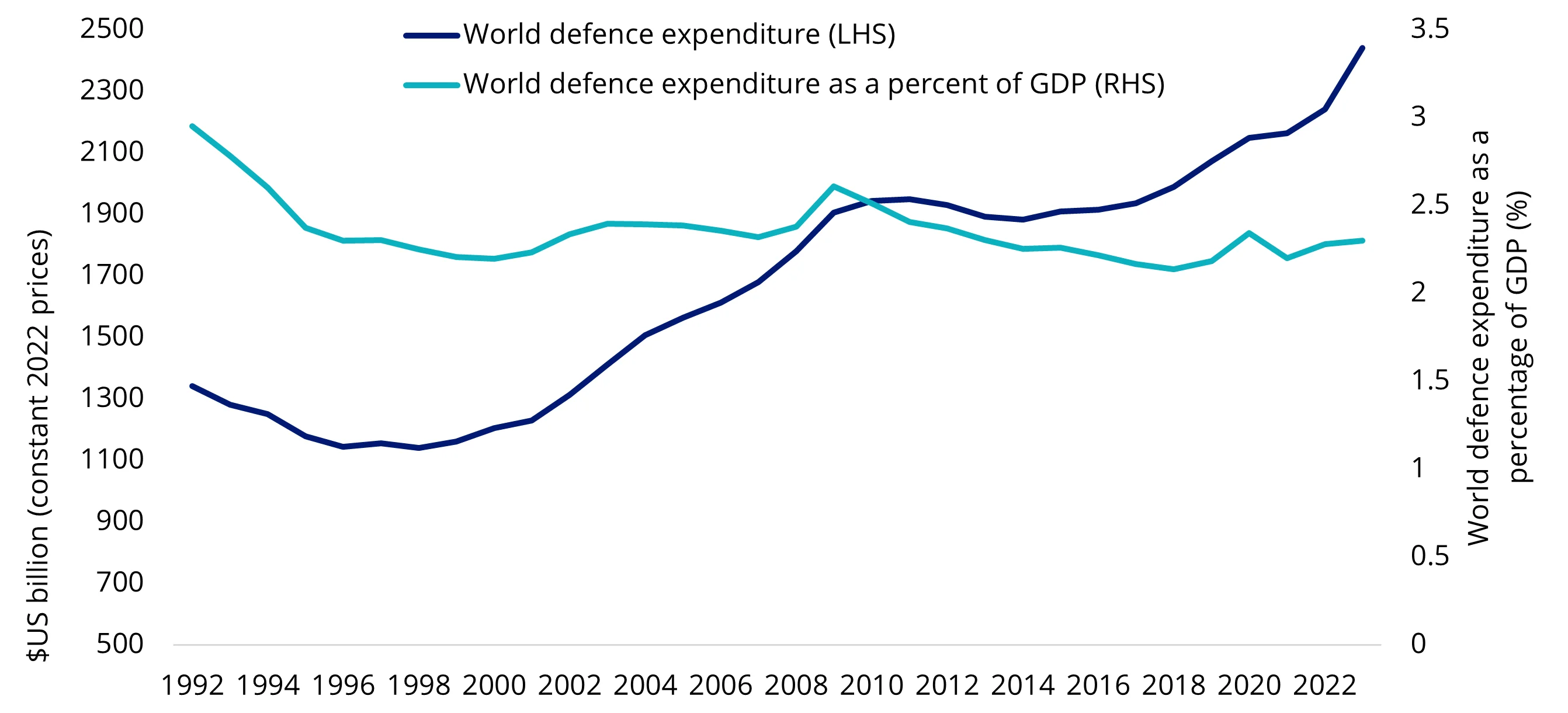 Chart 1: World defence expenditure: 1922 to 2023   