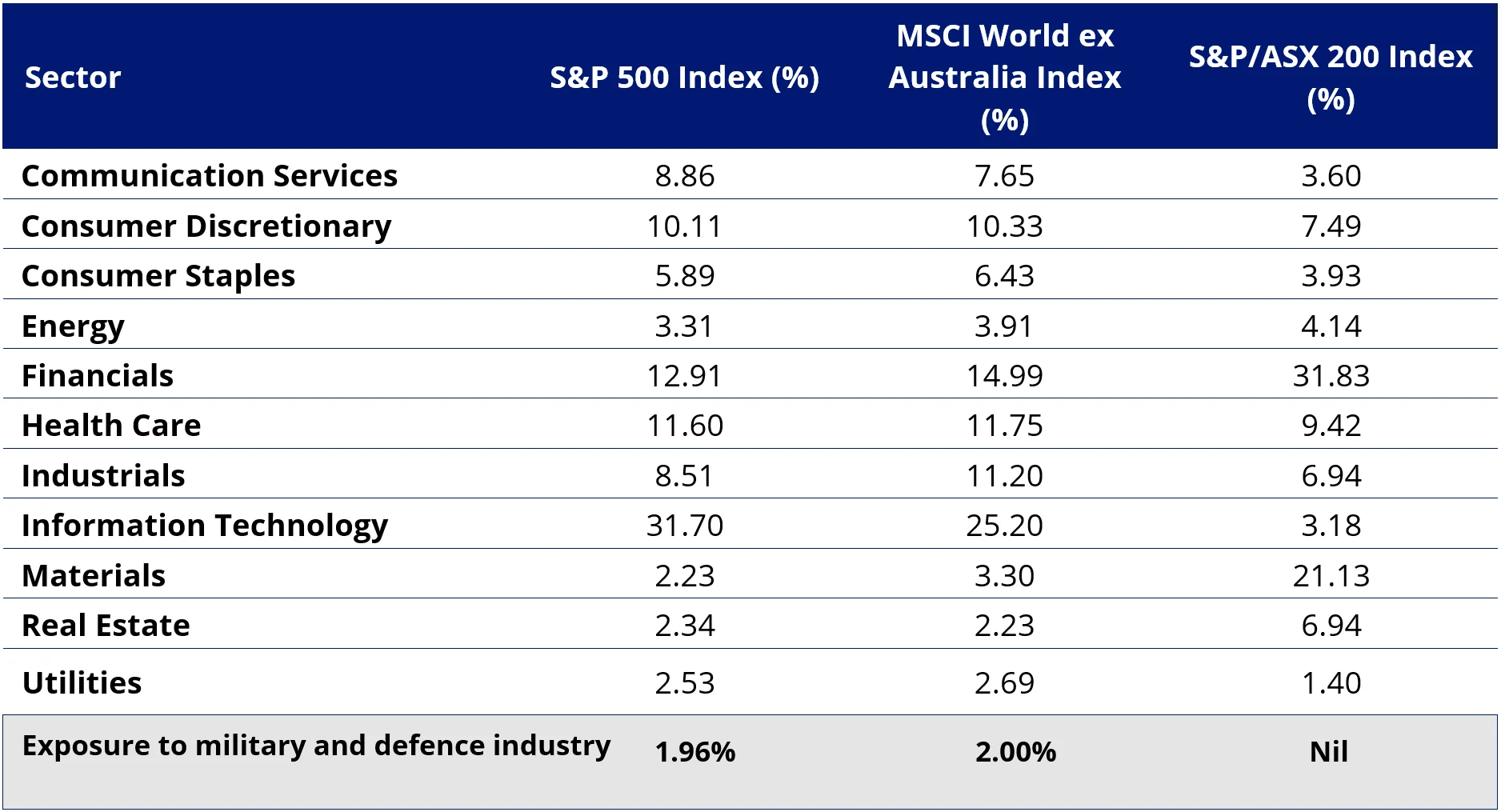 Table 1: Defence company representation in broad-based market benchmarks