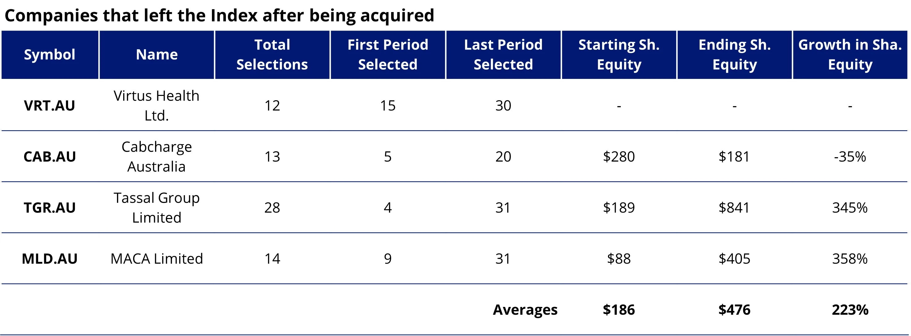 Figure 2. Extraordinaries that Are No Longer Constituents of MGAUSC by Sub-category