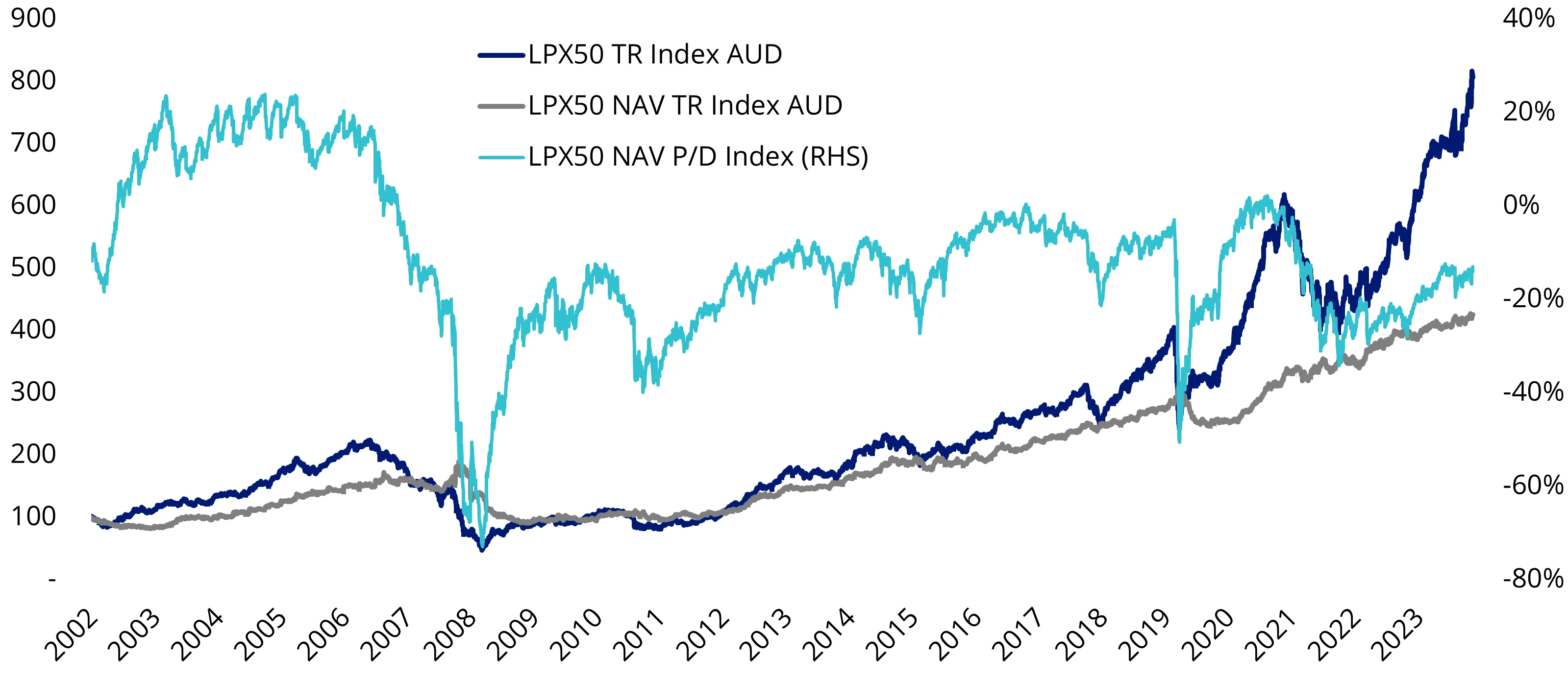 Chart 1: Correlation between market price and NAV Index