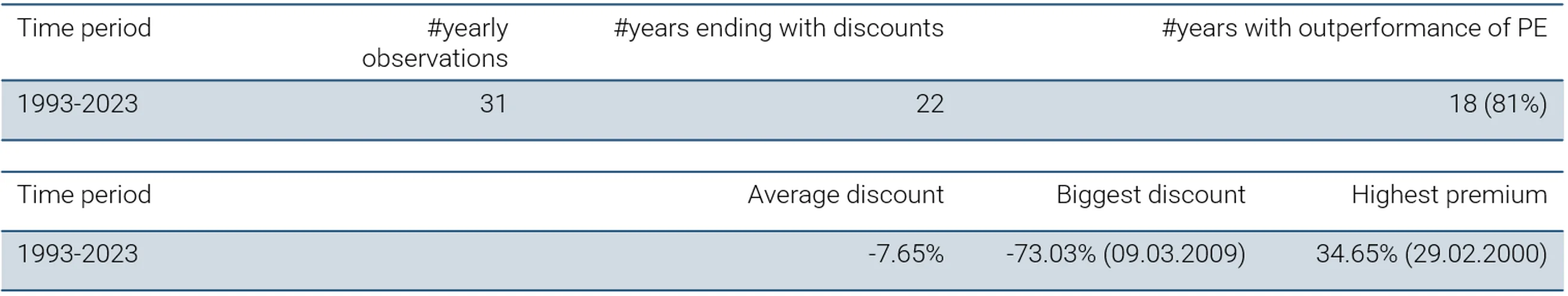 Table 2: Research suggests when discounts are high, consider private equity