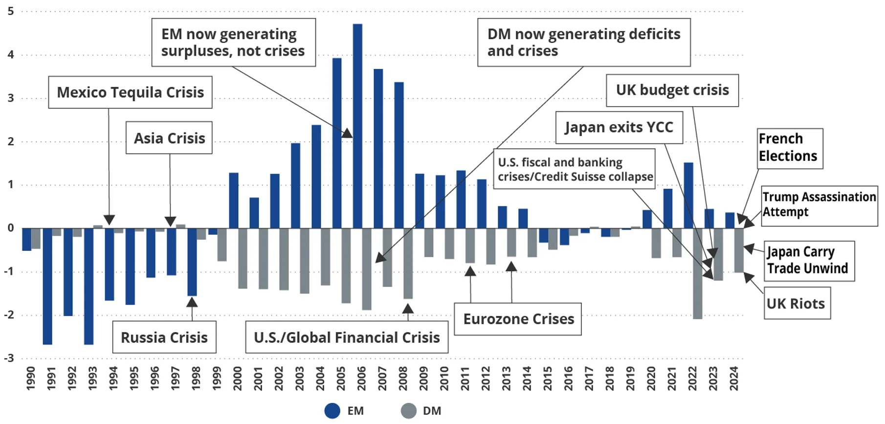 Chart 2: Emerging markets and developed markets current account balances, % GDP