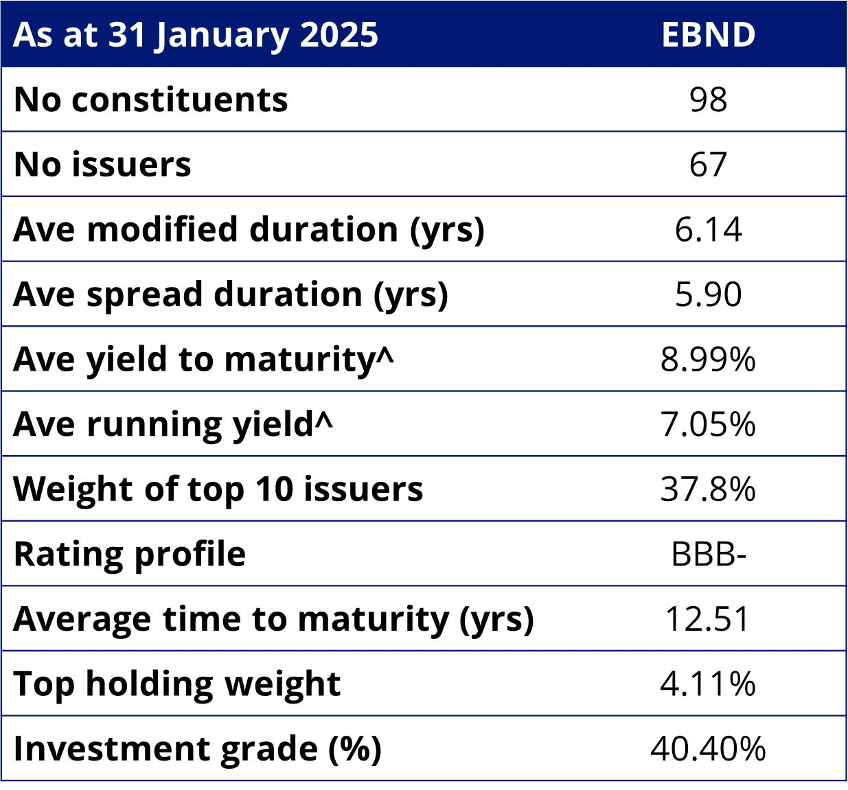 Table 2: EBND statistics