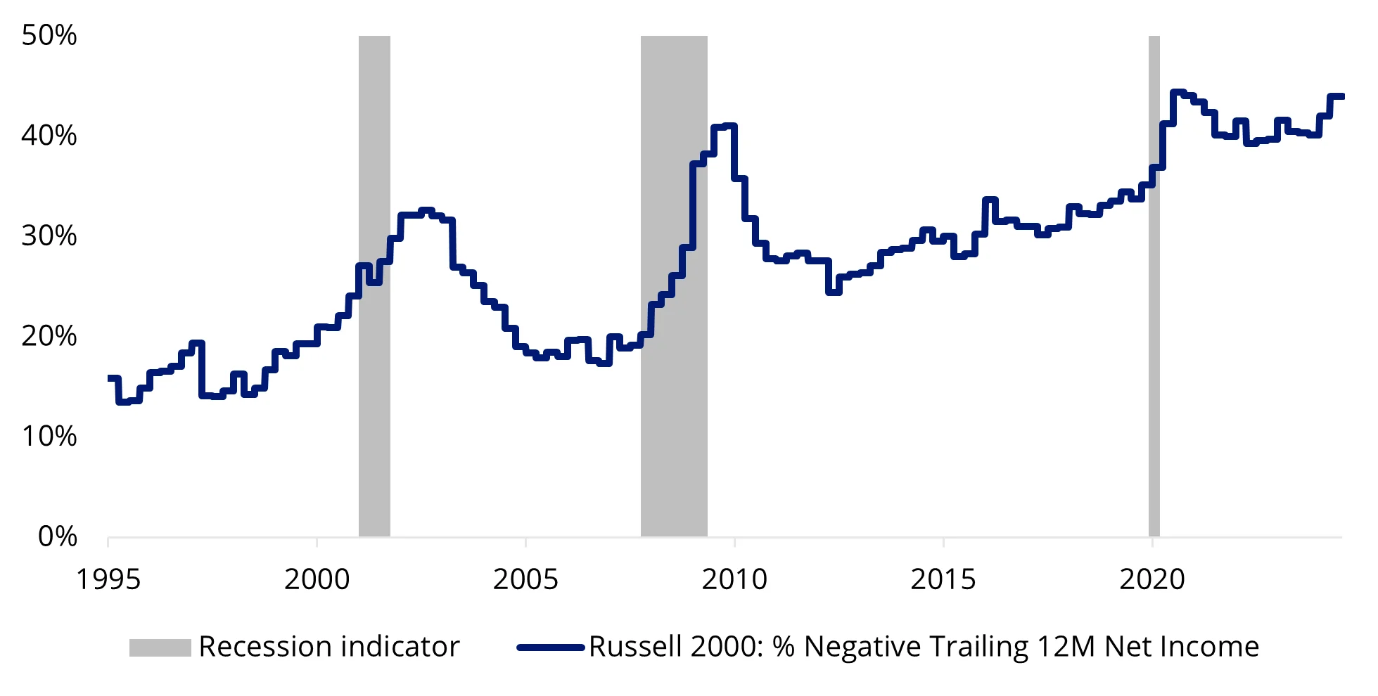 Chart 2: The share of Russell 2000 companies that have negative earnings