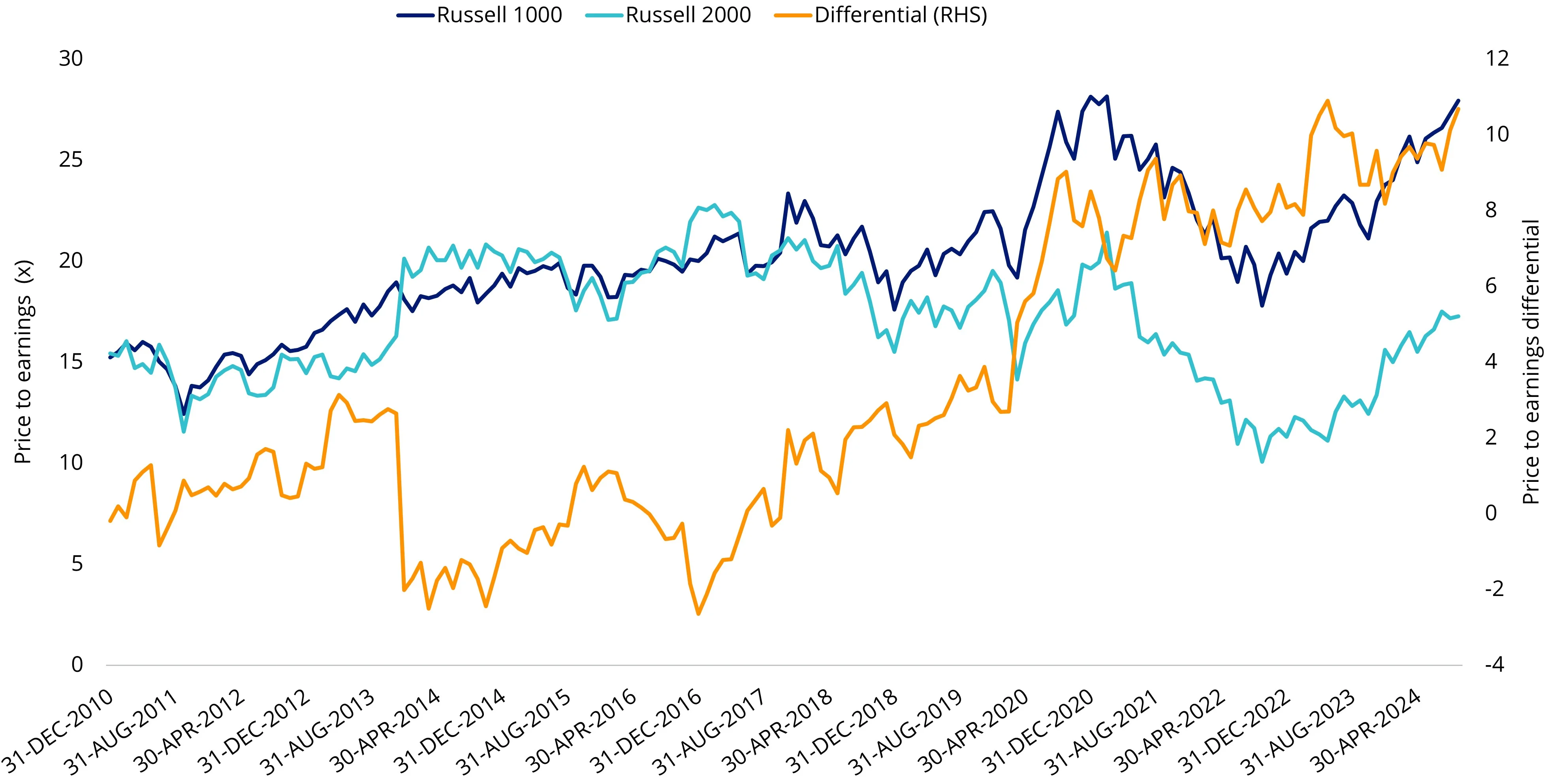 Chart 1: Price to equity (P/E) of Russell 1000 (US large caps) and Russell 2000 (US small caps)