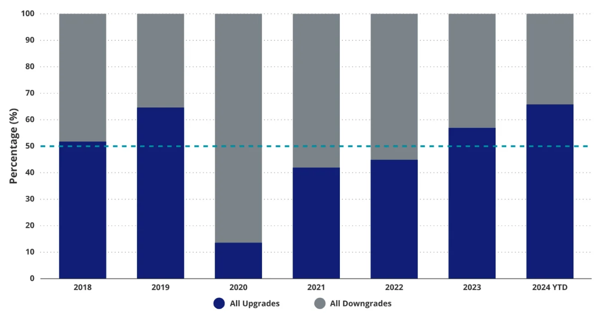 Chart 2: Sovereign rating upgrades/downgrades (Moody's, Fitch, S&P)