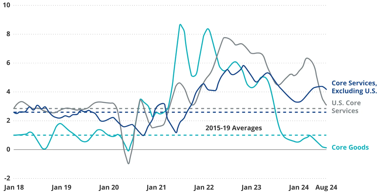 Chart 1: Percent, three month over three month, annualised