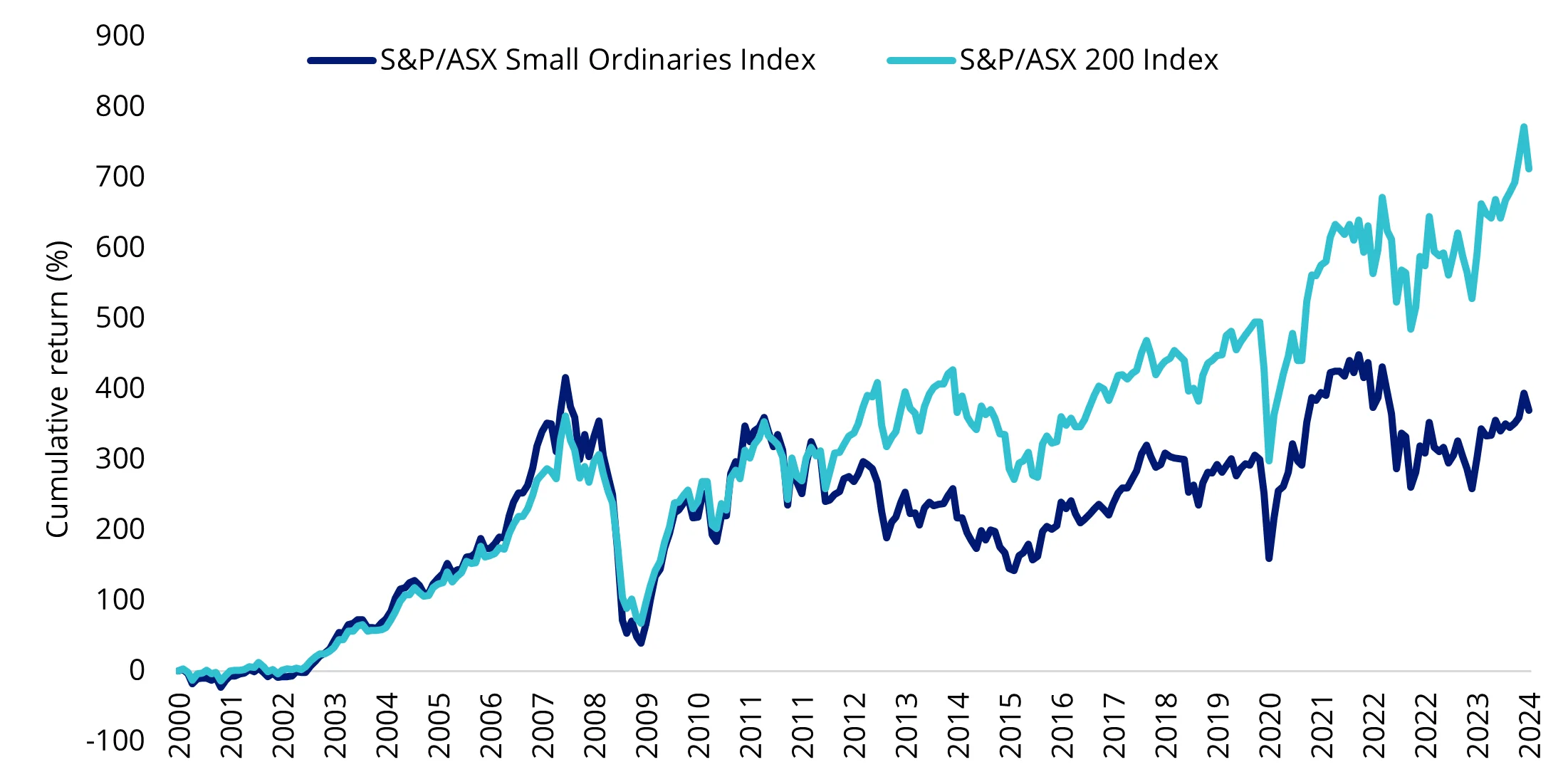 Figure 2: Cumulative historical performance of Australian small-caps and broad Australian equity benchmark