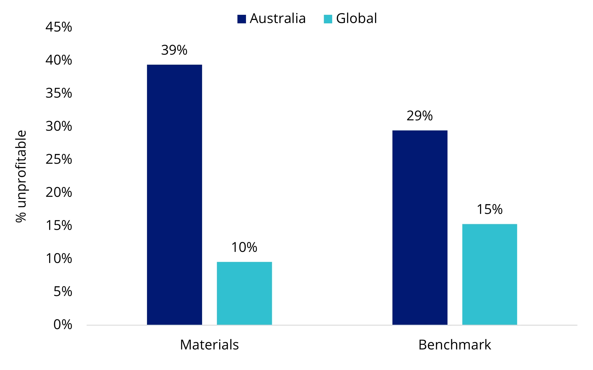 Figure 8: Percentage of unprofitable small-cap companies by index weight