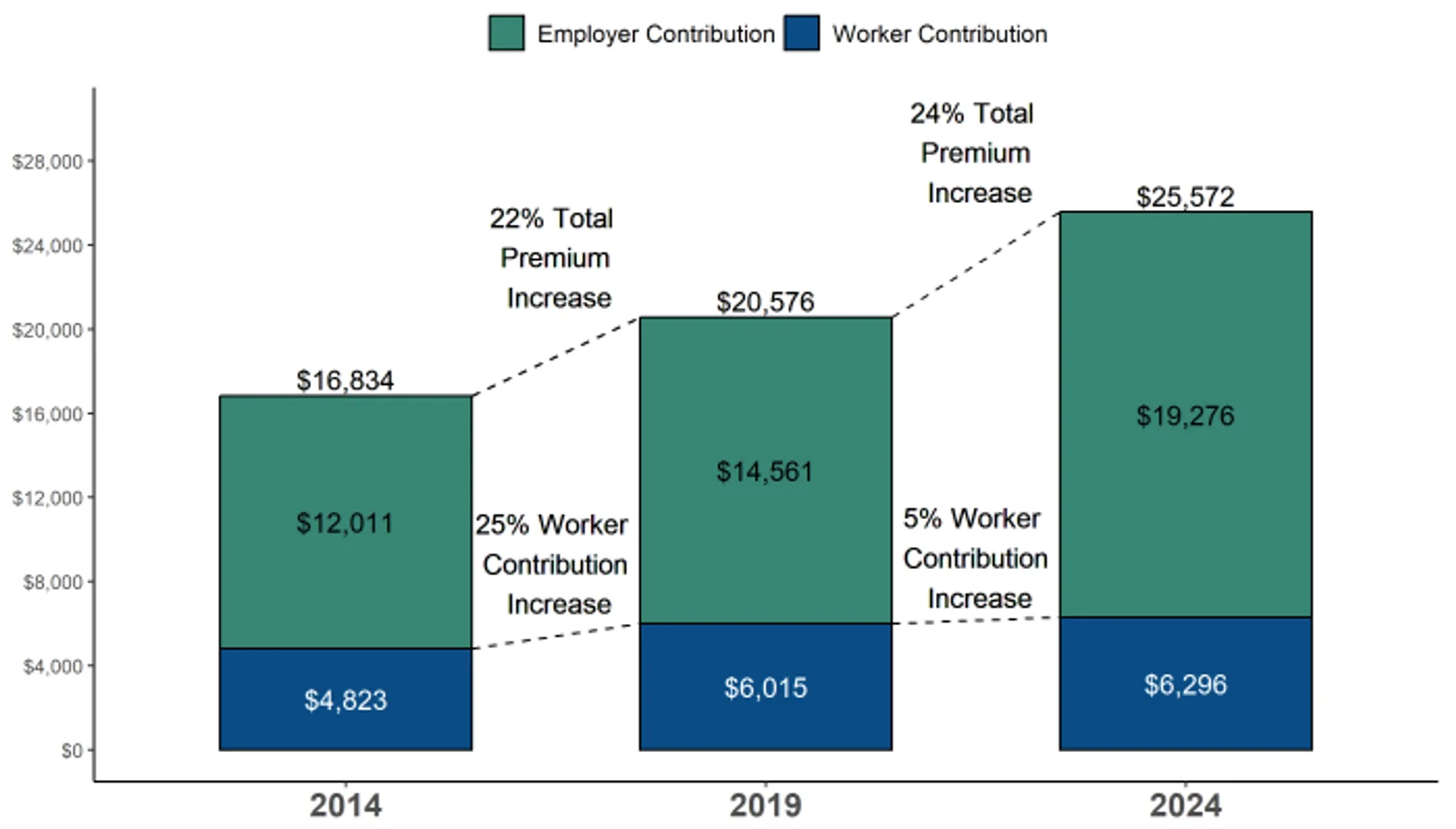 Chart 1: Employer vs Workers Premium Contributions to Family Cover