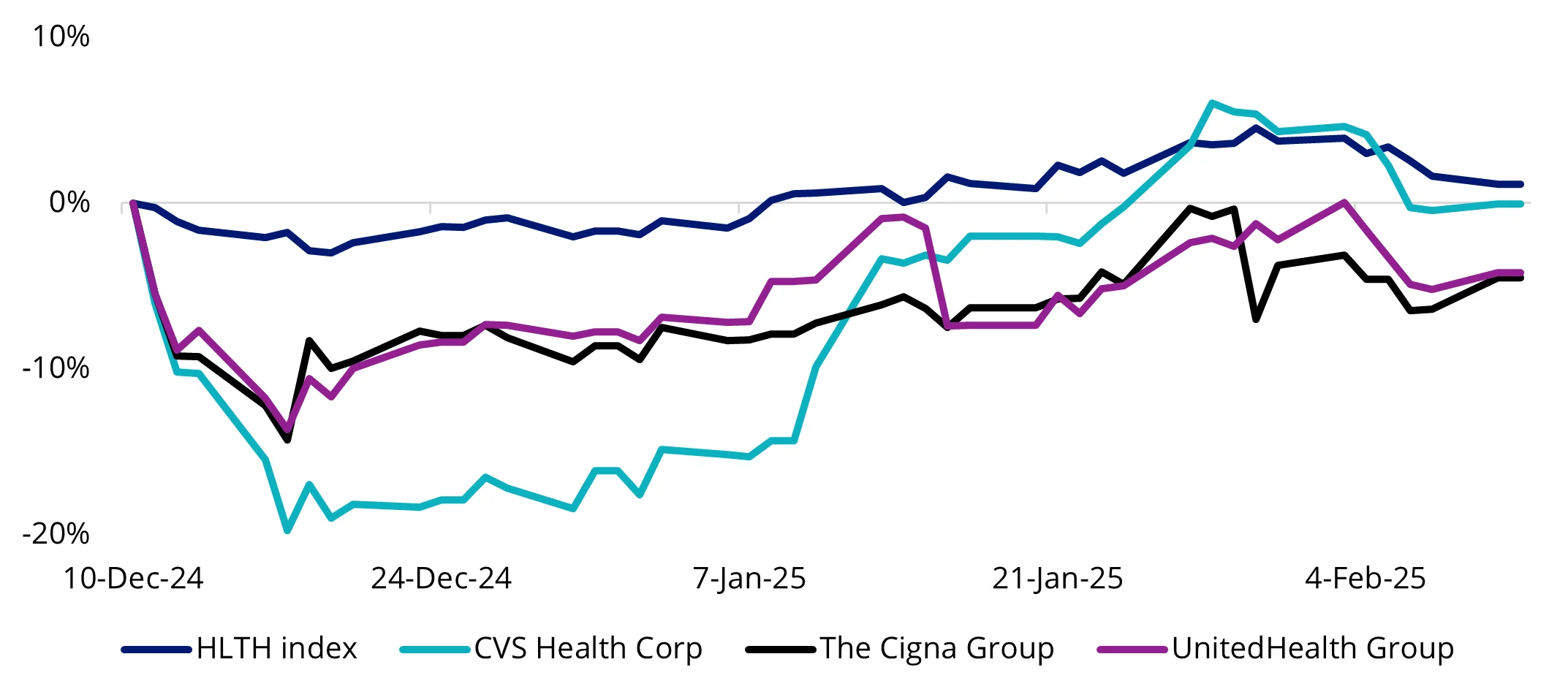 Chart 2: Performance of HLTH Index vs PBM Companies since news of potential legislation targeting PBMs