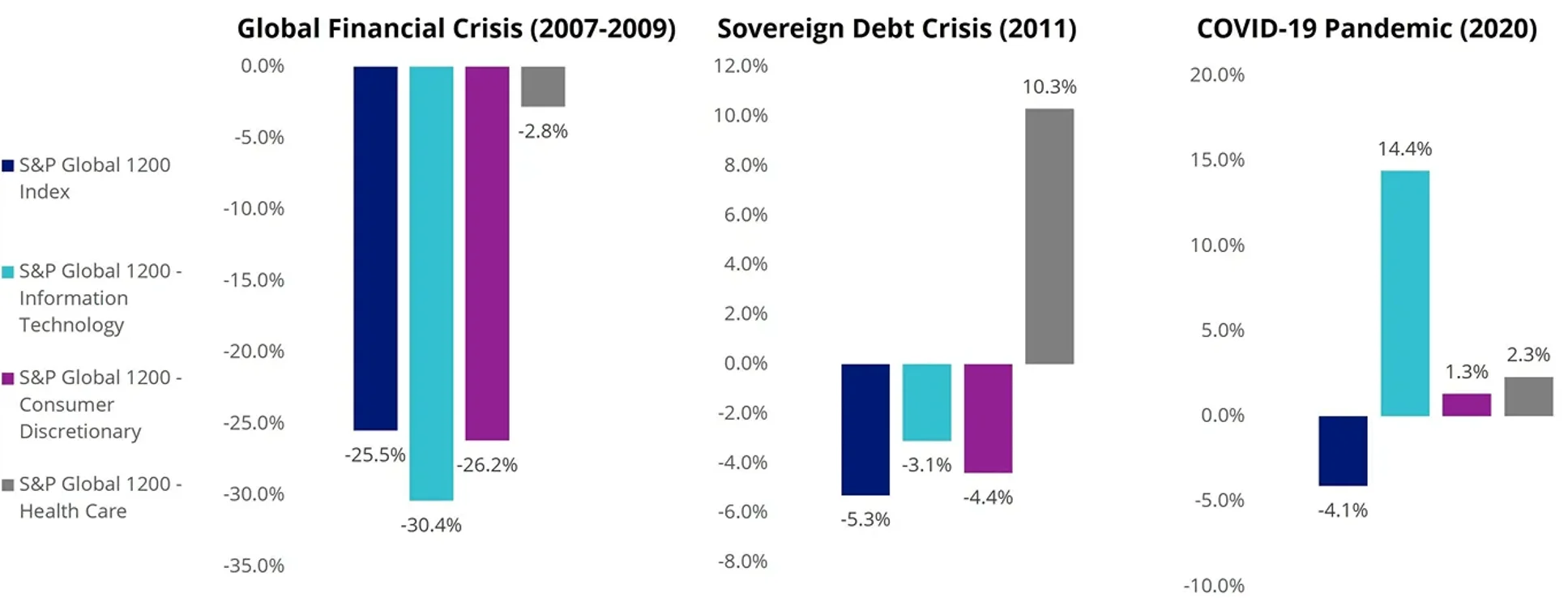 Chart 3: Healthcare as a defensive equity exposure