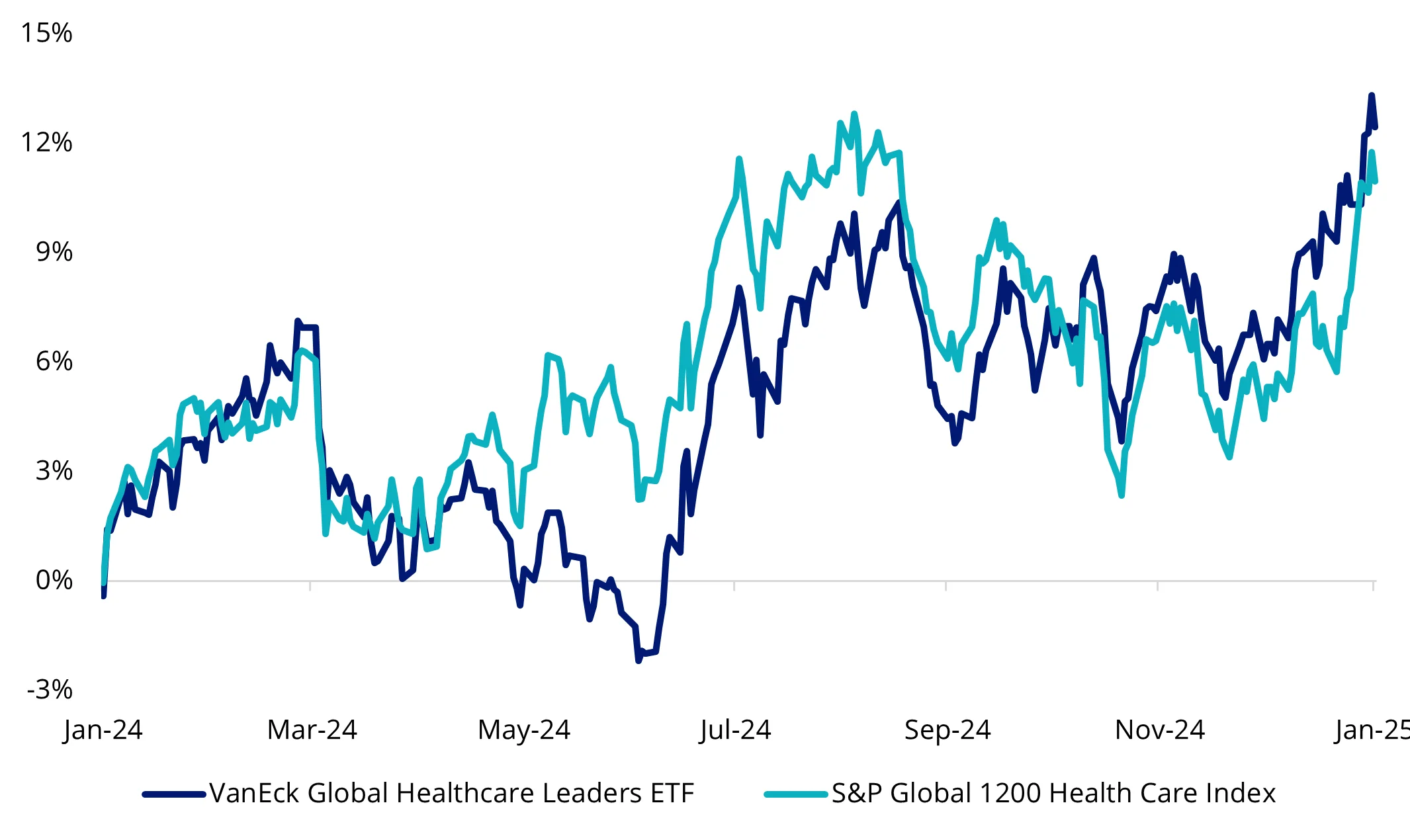 Chart 4: One-year Performance of VanEck Global Healthcare Leaders ETF vs S&P Global 1200 Health Care Index