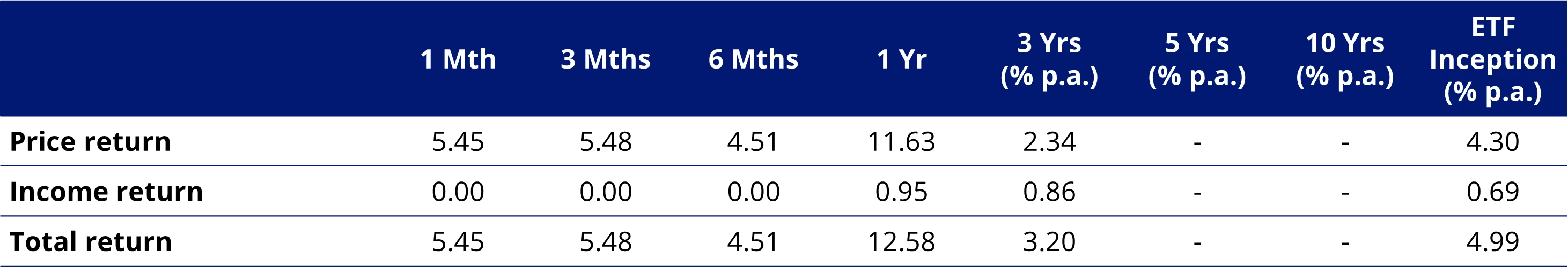 Table 1: HLTH trailing returns as at 31 January 2025