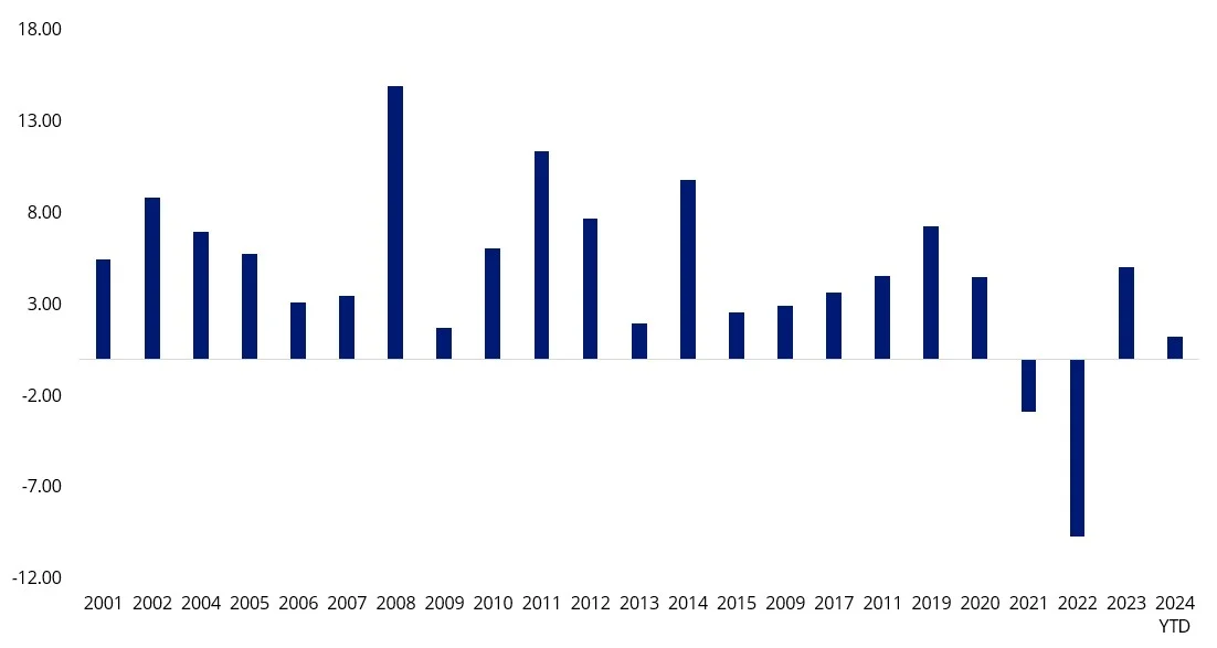 returns of the AusBond Index