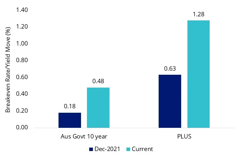 The higher carry provides greater cushion against higher yields - PLUS ETF vs Aus Govt 10 year