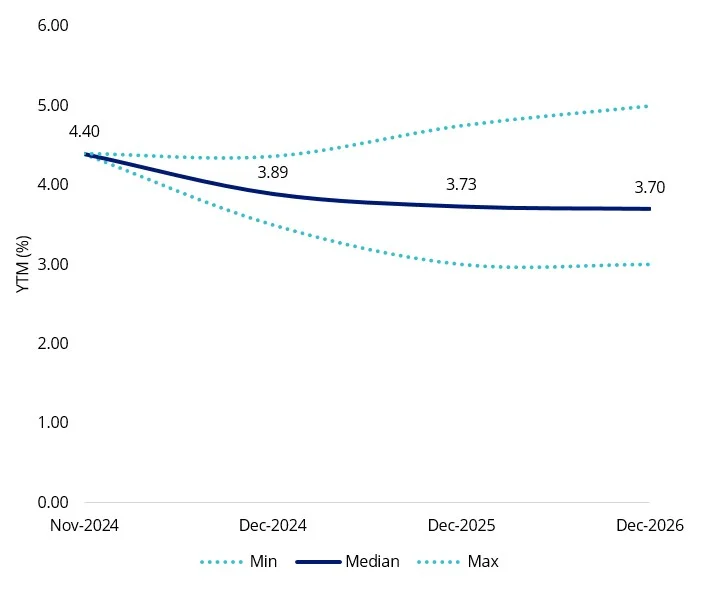 Australian government 10 year bond yield median broker forecast