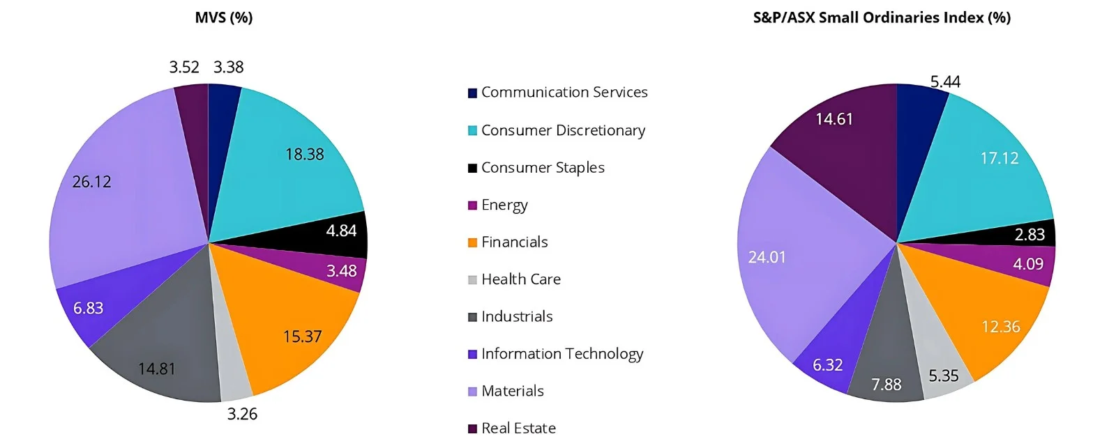 Chart 2: MVS and S&P/ASX Small Ordinaries Index sector weightings