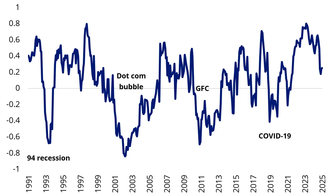 Chart 1: 1Yr equity-bond correlation – negative during systemic crises