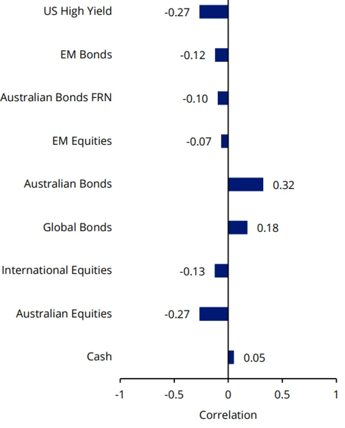 Chart 2: Correlation to gold performance