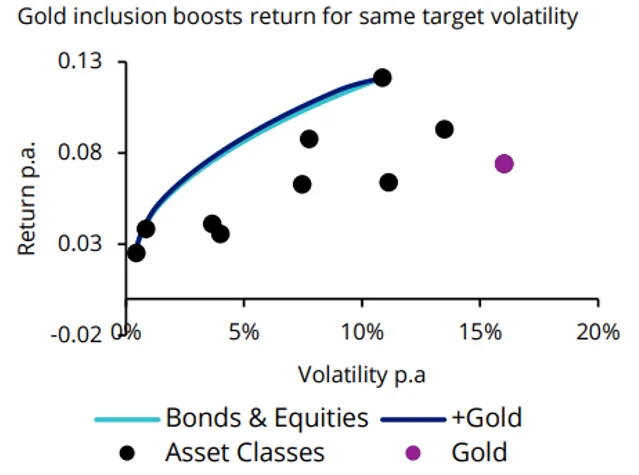 Chart 3: Efficient frontier portfolio: 15 years