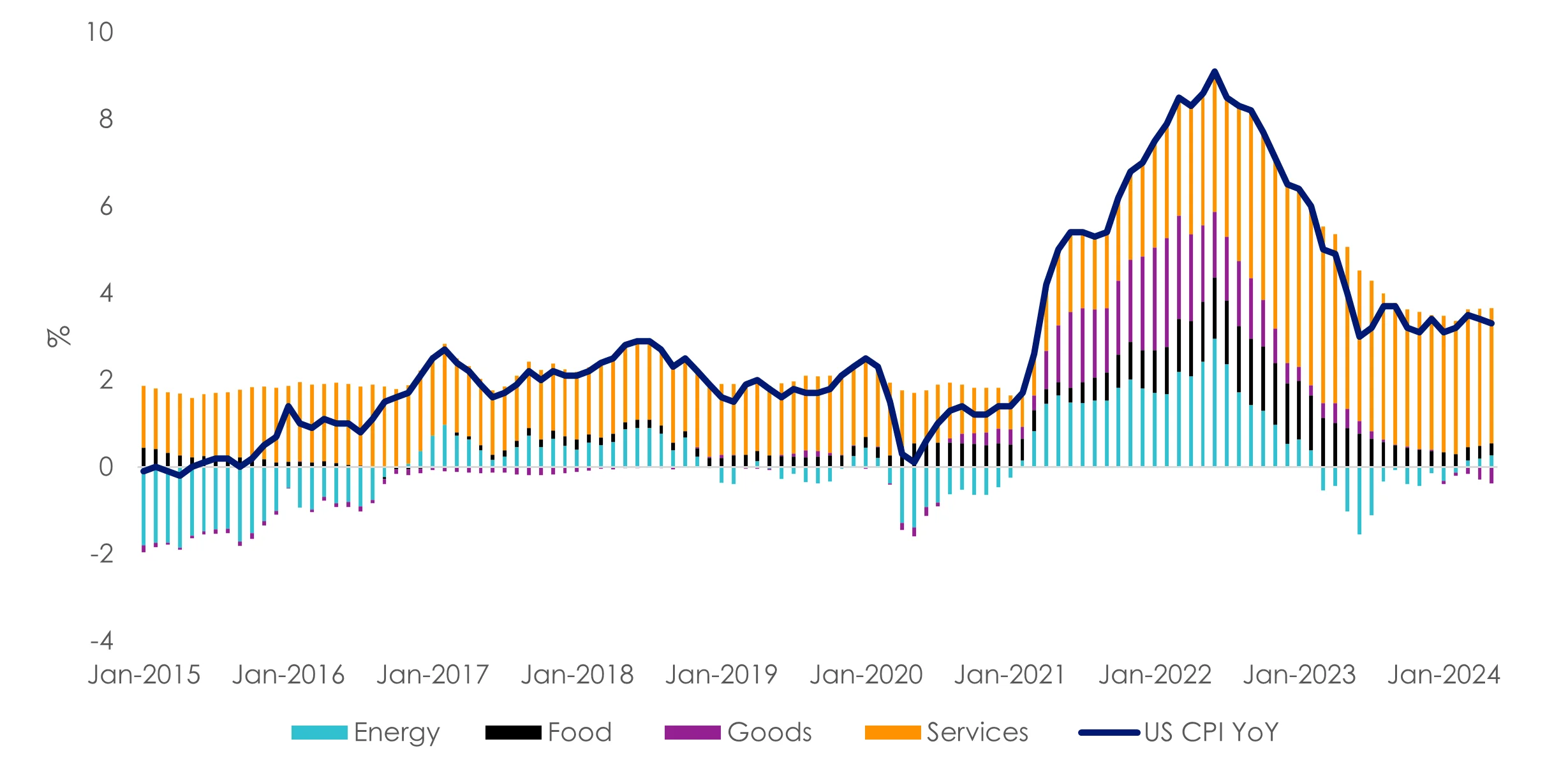 US Inflation year on year by components - Services inflation persistent