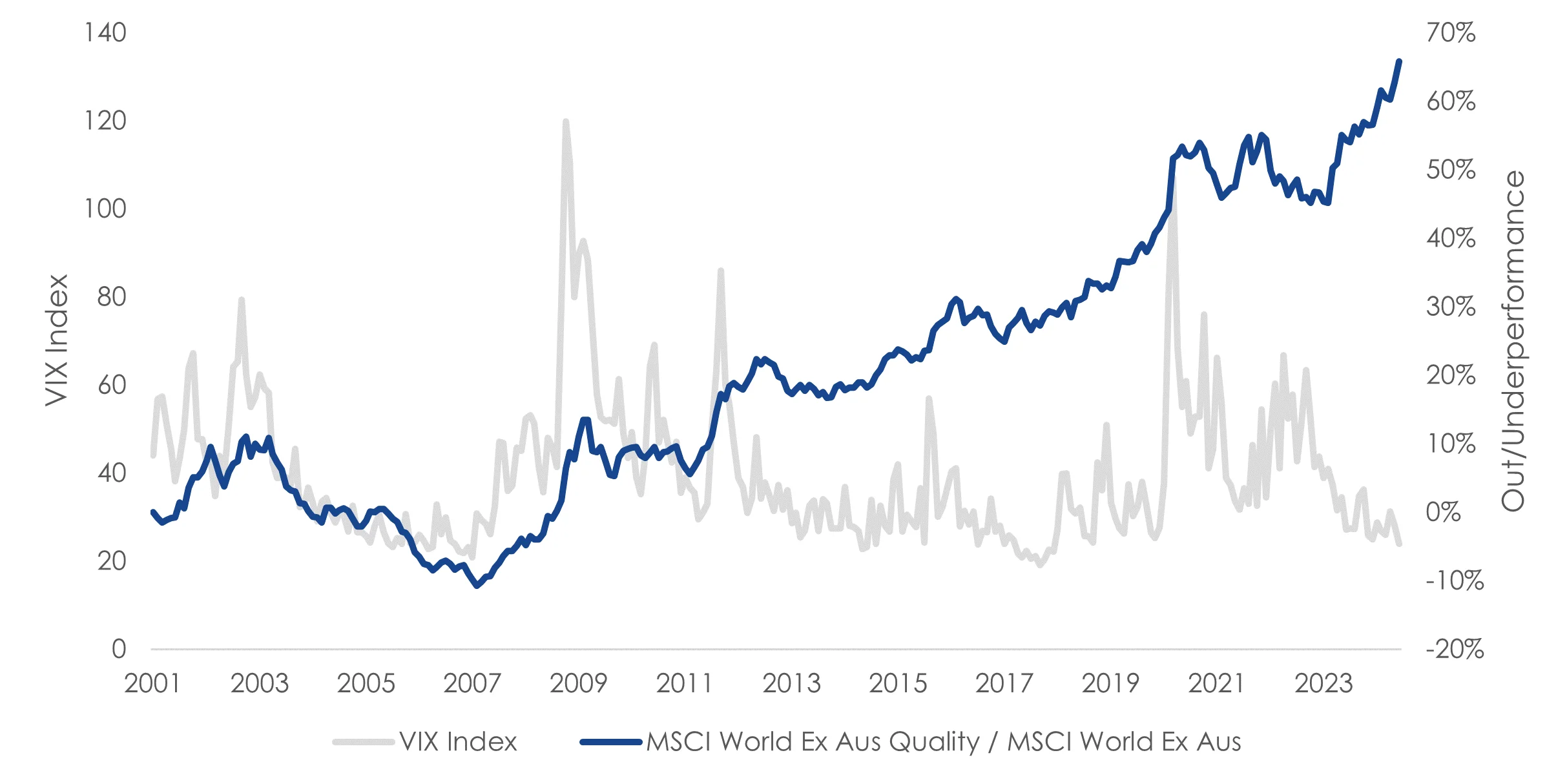 Quality relative performance versus equity market volatility   