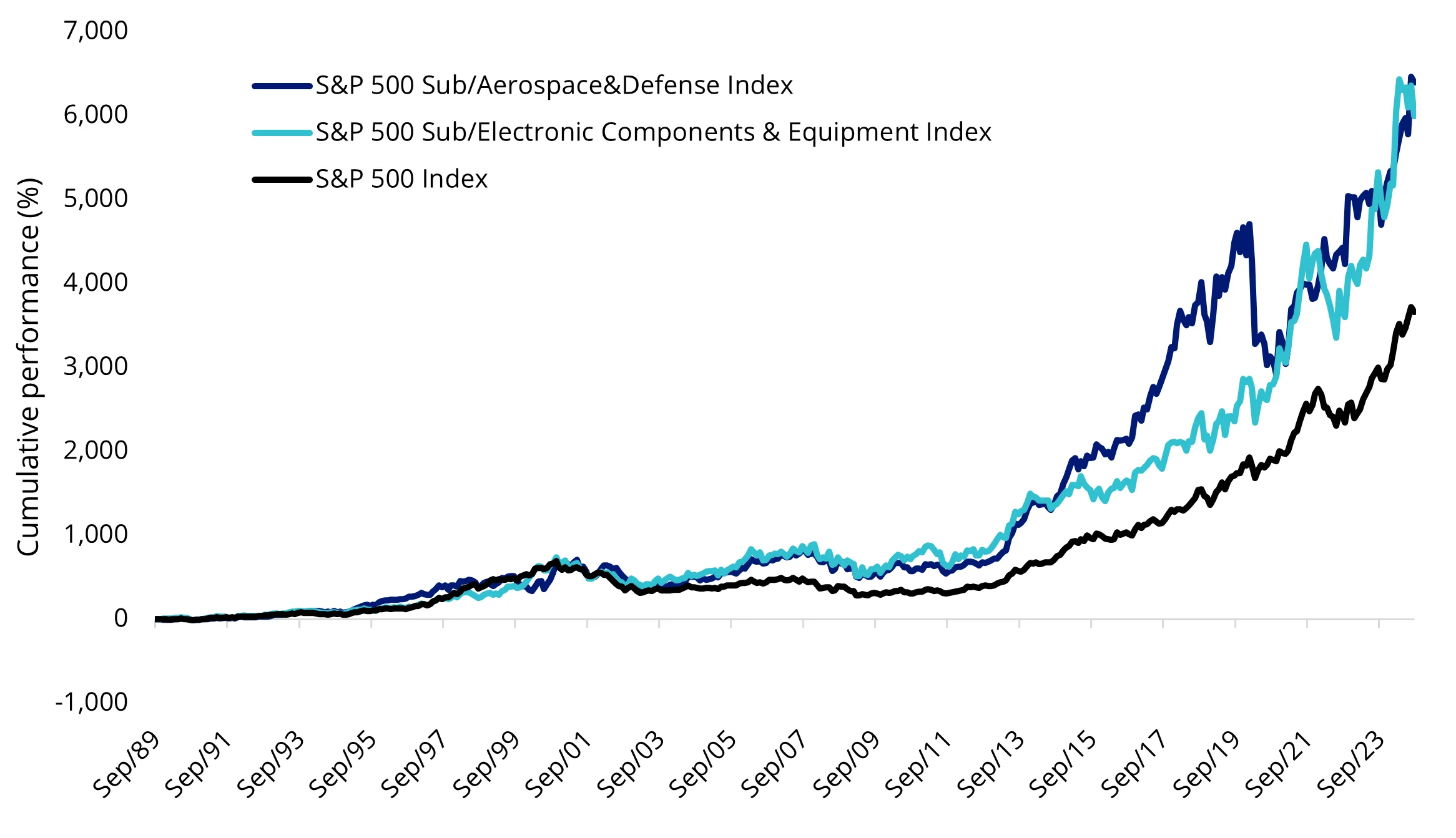 Chart 1: Total cumulative index returns since 1989