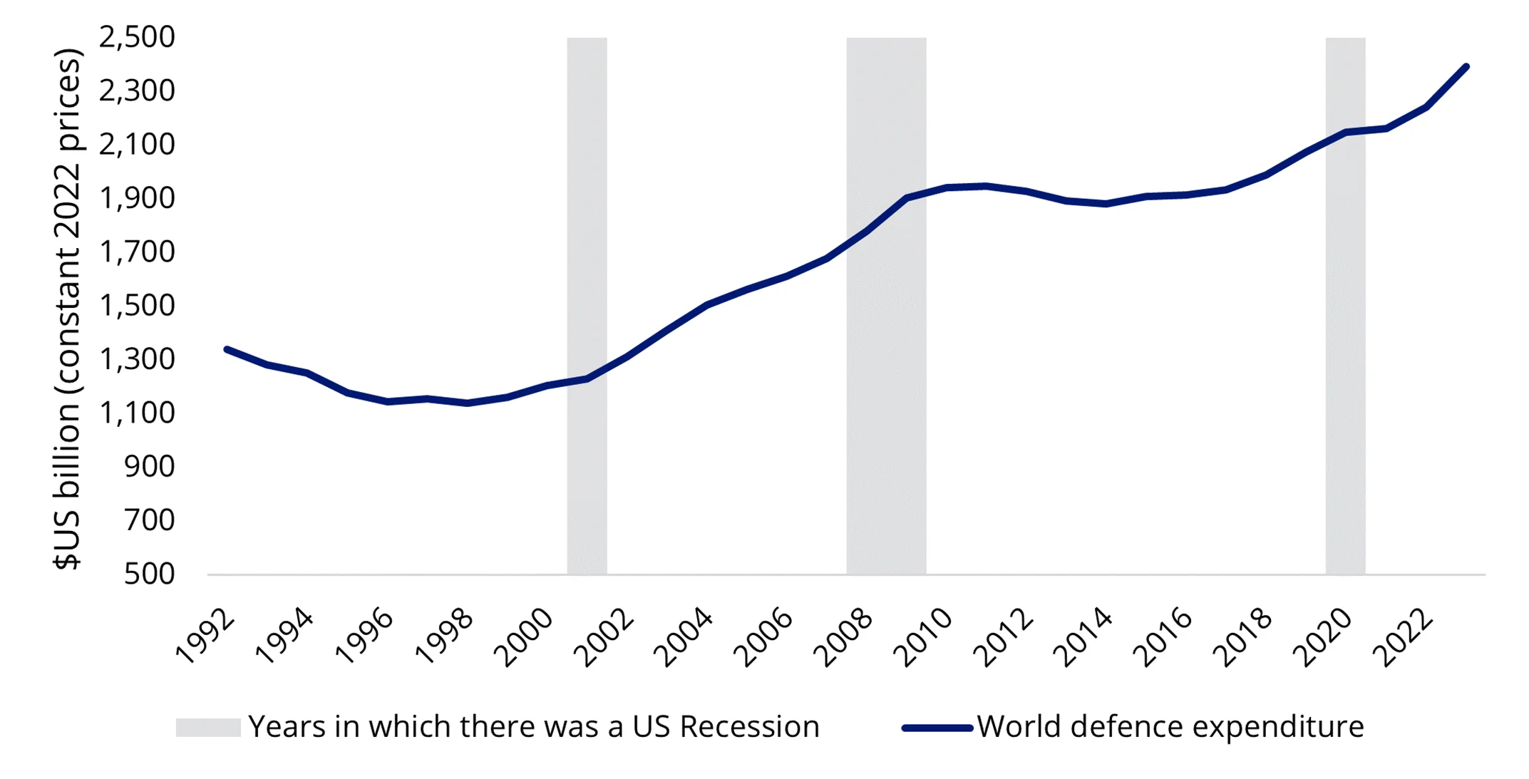 Chart 2: World defence expenditure: 1992 to 2023