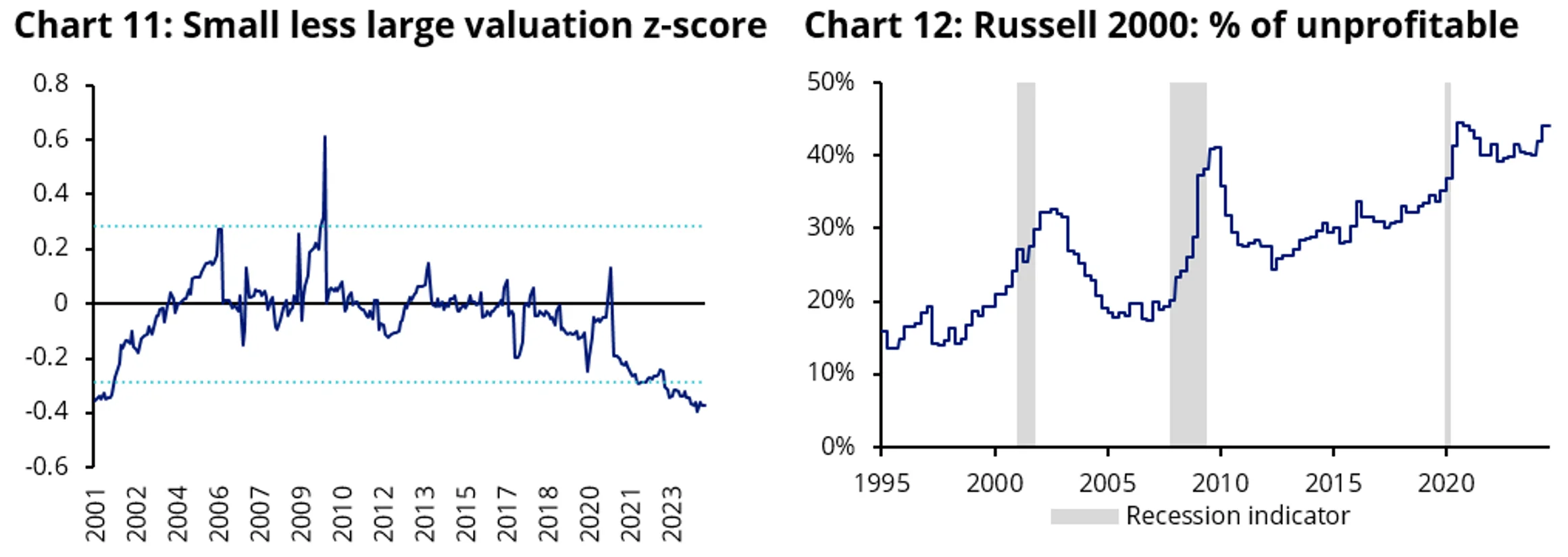 Charts 11, 12 and 13: Quality global small caps could outperform large caps