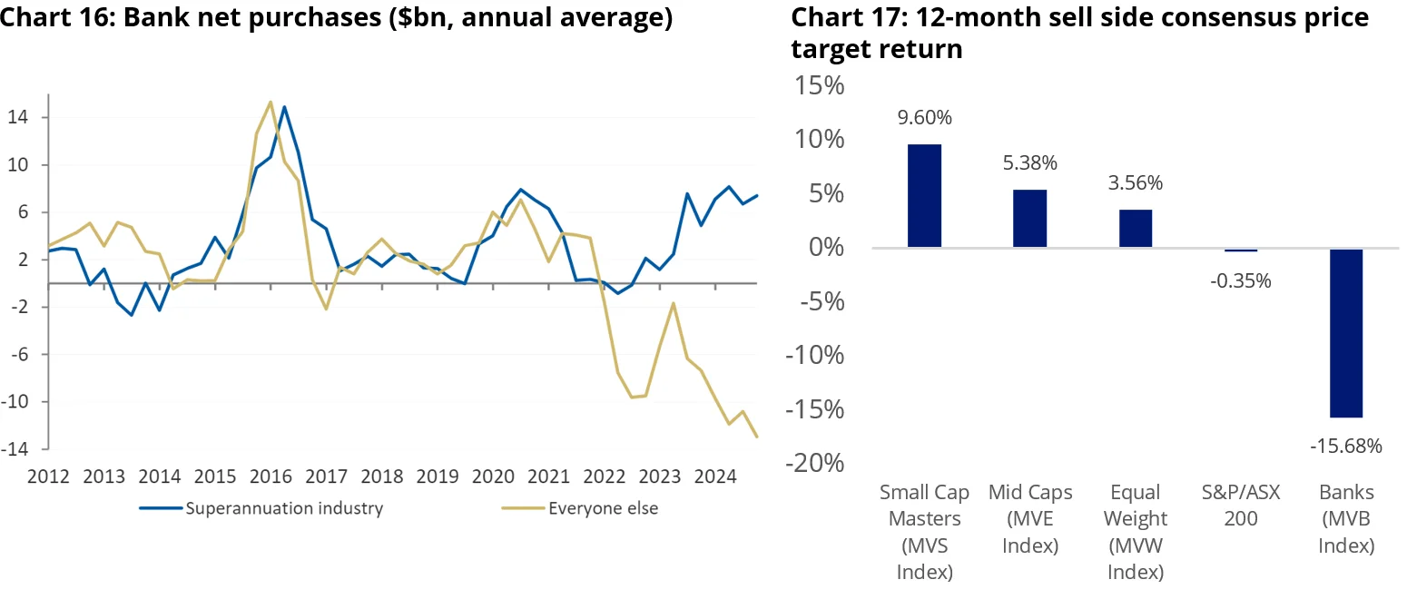 Charts 14, 15, 16, 17:  Stretched valuations of the big four banks may see a rotation back to resources in the near-term